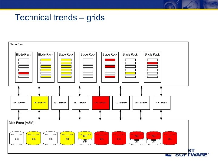 Technical trends – grids 