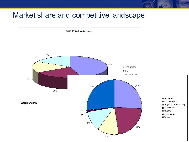 Market share and competitive landscape 