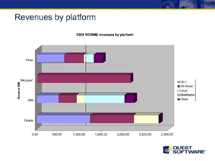 Revenues by platform 