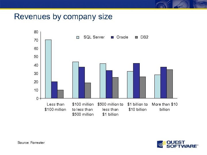 Revenues by company size 80 SQL Server 70 Oracle DB 2 60 50 40