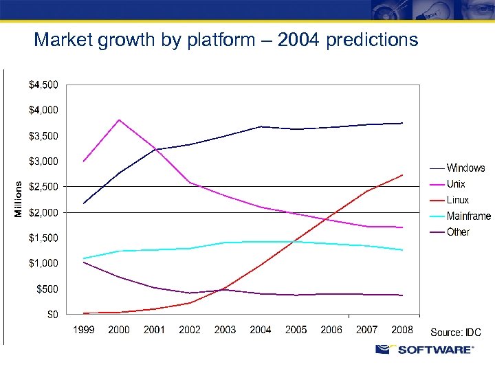 Market growth by platform – 2004 predictions 