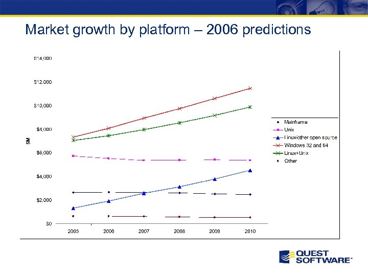 Market growth by platform – 2006 predictions 