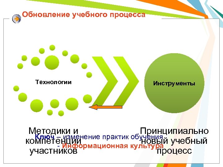 Обновление учебного процесса Технологии Инструменты Методики и Принципиально Ключ – изменение практик обучения Ключ