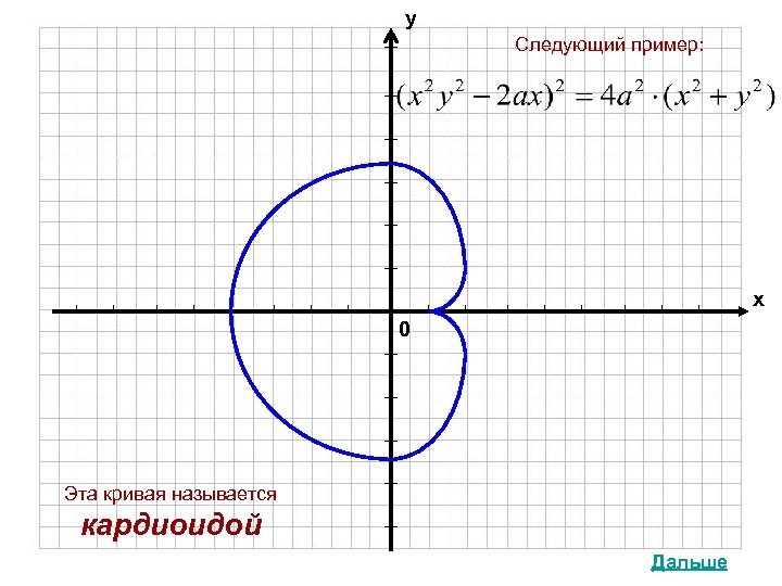 у Следующий пример: х 0 Эта кривая называется кардиоидой Дальше 