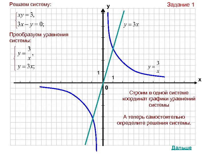 Решаем систему: Задание 1 у Преобразуем уравнения системы: 1 1 0 х Строим в