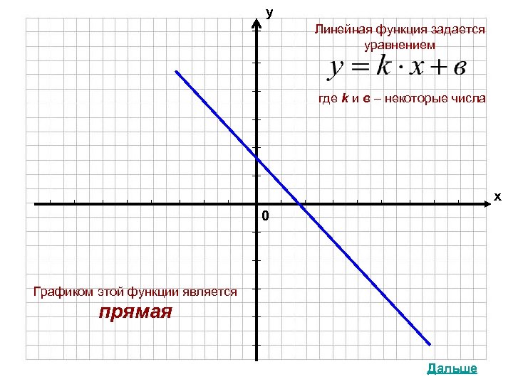 у Линейная функция задается уравнением где k и в – некоторые числа х 0