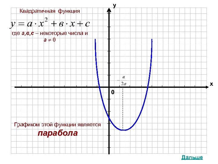 Квадратичная функция у где а, в, с – некоторые числа и а 0 х