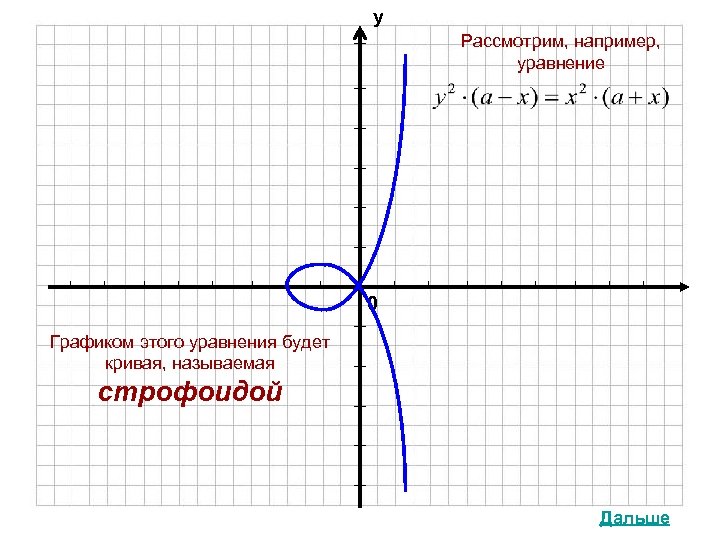 у Рассмотрим, например, уравнение 0 Графиком этого уравнения будет кривая, называемая строфоидой Дальше 