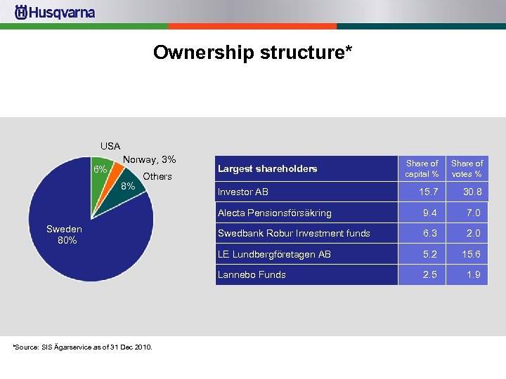 Ownership structure* USA Norway, 3% Sweden 80% *Source: SIS Ägarservice as of 31 Dec