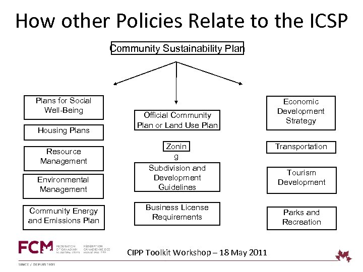 How other Policies Relate to the ICSP Community Sustainability Plans for Social Well-Being Housing