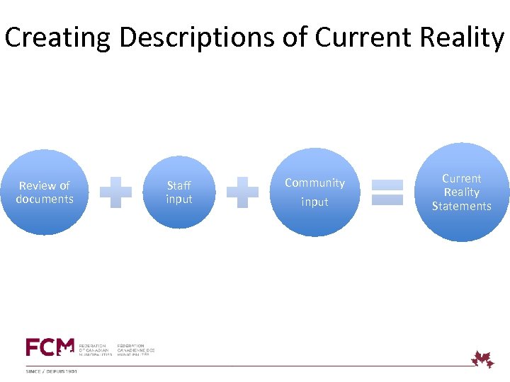 Creating Descriptions of Current Reality Review of documents Staff input Community input Current Reality