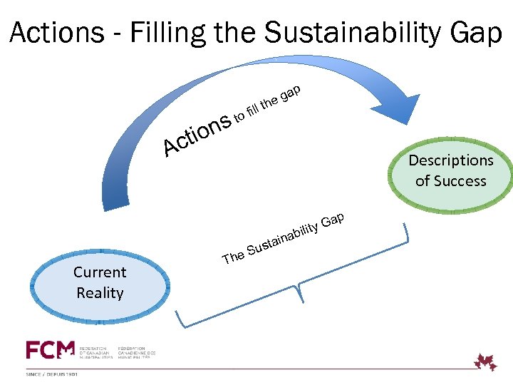 Actions - Filling the Sustainability Gap ns tio ll i to f g the