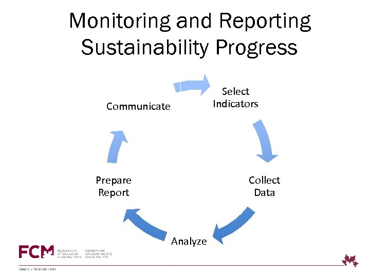 Monitoring and Reporting Sustainability Progress Select Indicators Communicate Prepare Report Collect Data Analyze 