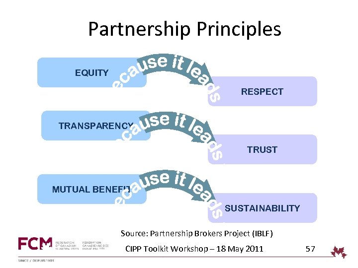 Partnership Principles EQUITY RESPECT TRANSPARENCY TRUST MUTUAL BENEFIT SUSTAINABILITY Source: Partnership Brokers Project (IBLF)