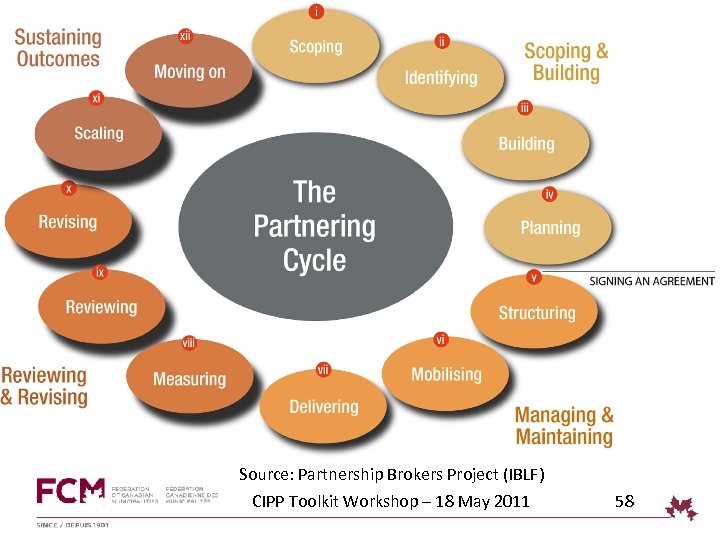 Build framework. Partnering Cycle. Building partnering. The dos ventanas Cycling partnership. JOBSTREET.