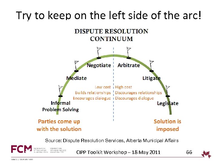 Try to keep on the left side of the arc! Source: Dispute Resolution Services,