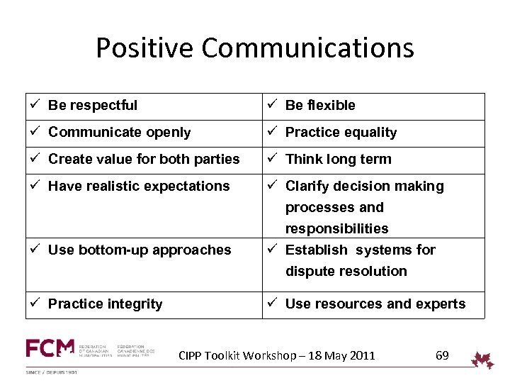 Positive Communications Be respectful Be flexible Communicate openly Practice equality Create value for both