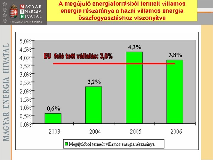 A megújuló energiaforrásból termelt villamos energia részaránya a hazai villamos energia összfogyasztáshoz viszonyítva 