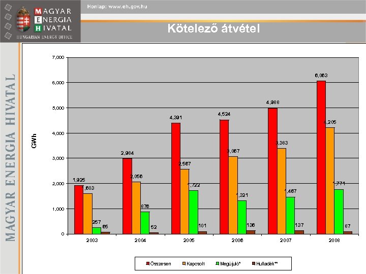 Kötelező átvétel 7, 000 6, 063 6, 000 4, 988 5, 000 4, 524