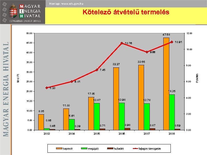 Kötelező átvételű termelés 50. 00 45. 00 10. 91 10. 76 10. 00 9.