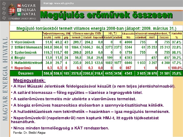 Megjegyzések: • A Havi Műszaki Jelentések feldolgozásával készült (a nem teljes jelentéshalmazból). • A