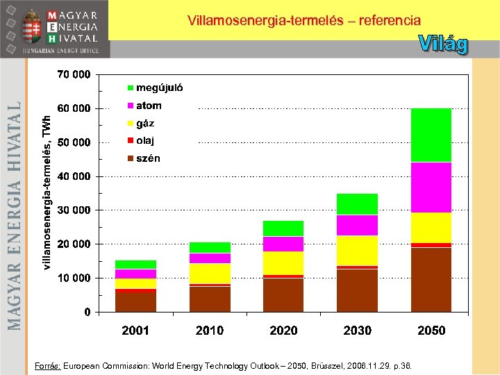 Villamosenergia-termelés – referencia Forrás: European Commission: World Energy Technology Outlook – 2050, Brüsszel, 2006.