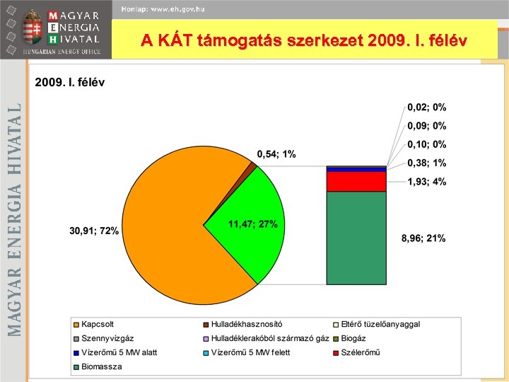 A KÁT támogatás szerkezet 2009. I. félév 