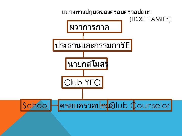 แนวงทางปฎบตของครอบครวอปถมภ (HOST FAMILY) ผวาการภาค ประธานและกรรมการ E Y นายกสโมสร Club YEO School Club Counselor ครอบครวอปถมภ