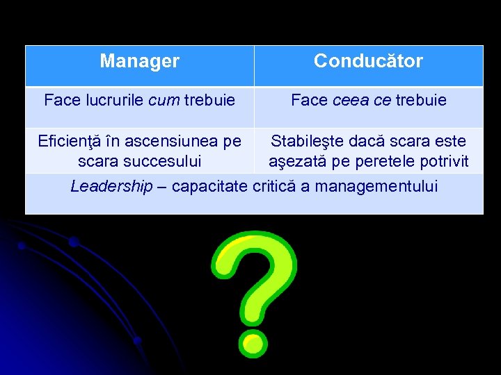 Manager Conducător Face lucrurile cum trebuie Face ceea ce trebuie Eficienţă în ascensiunea pe