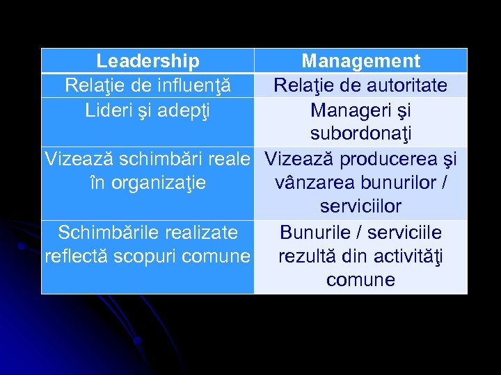Leadership Relaţie de influenţă Lideri şi adepţi Management Relaţie de autoritate Manageri şi subordonaţi