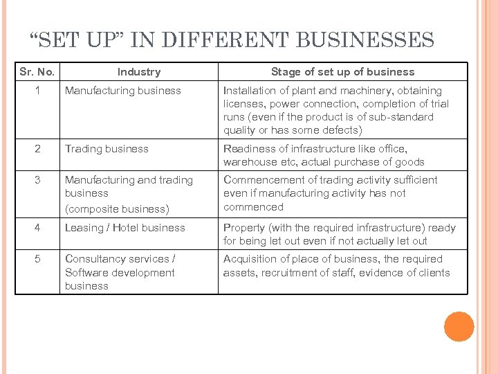 “SET UP” IN DIFFERENT BUSINESSES Sr. No. Industry Stage of set up of business