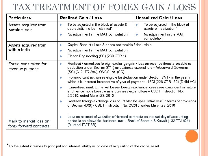 TAX TREATMENT OF FOREX GAIN / LOSS Particulars Realized Gain / Loss Assets acquired