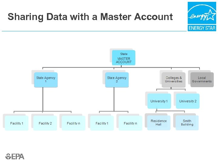 Sharing Data with a Master Account 