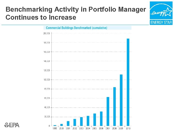 Benchmarking Activity in Portfolio Manager Continues to Increase 