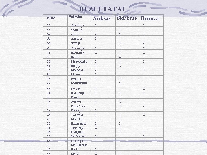 REZULTATAI Klasė Valstybė Auksas Sidabras Bronza 5 d 5 c 6 a 6 b