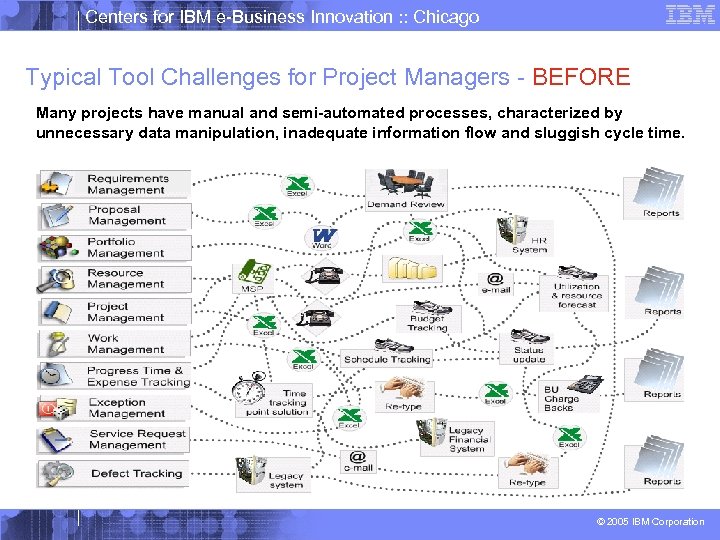 Centers for IBM e-Business Innovation : : Chicago Typical Tool Challenges for Project Managers