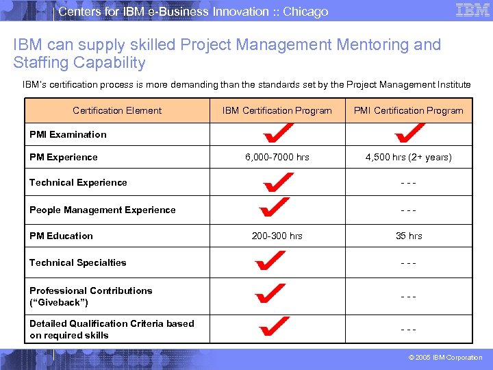 Centers for IBM e-Business Innovation : : Chicago IBM can supply skilled Project Management