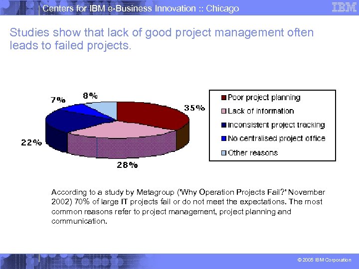 Centers for IBM e-Business Innovation : : Chicago Studies show that lack of good