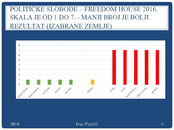 POLITIČKE SLOBODE – FREEDOM HOUSE 2016. SKALA JE OD 1 DO 7. - MANJI