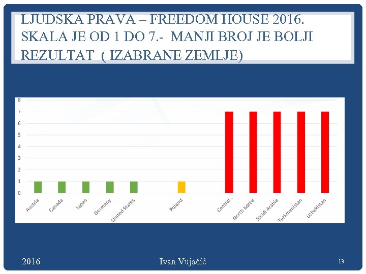 LJUDSKA PRAVA – FREEDOM HOUSE 2016. SKALA JE OD 1 DO 7. - MANJI