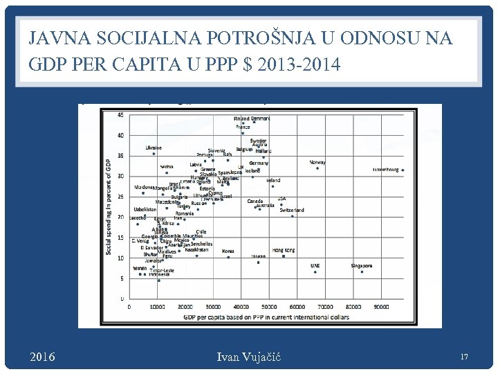 JAVNA SOCIJALNA POTROŠNJA U ODNOSU NA GDP PER CAPITA U PPP $ 2013 -2014