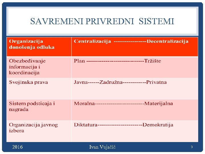 SAVREMENI PRIVREDNI SISTEMI 2016 Ivan Vujačić 3 