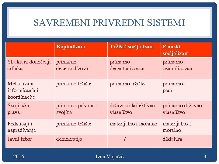 SAVREMENI PRIVREDNI SISTEMI Kapitalizam Tržišni socijalizam Planski socijalizam Struktura donošenja primarno odluka decentralizovan primarno