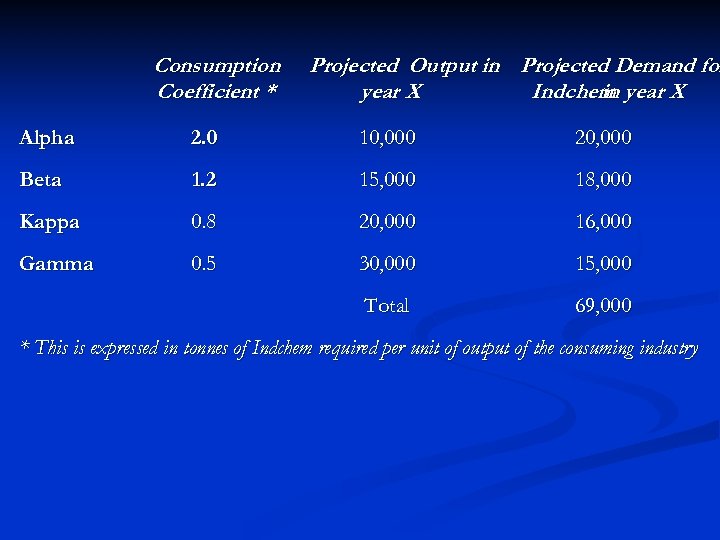 Consumption Coefficient * Projected Output in Projected Demand for year X Indchem year X