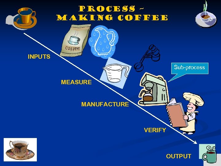 Process – making coffee INPUTS Sub-process MEASURE MANUFACTURE VERIFY OUTPUT 