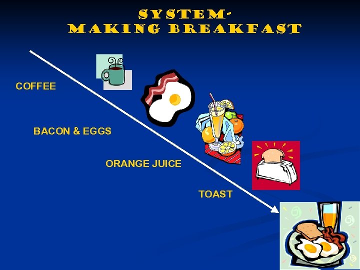 SYSTEMMAKING BREAKFAST COFFEE BACON & EGGS ORANGE JUICE TOAST 