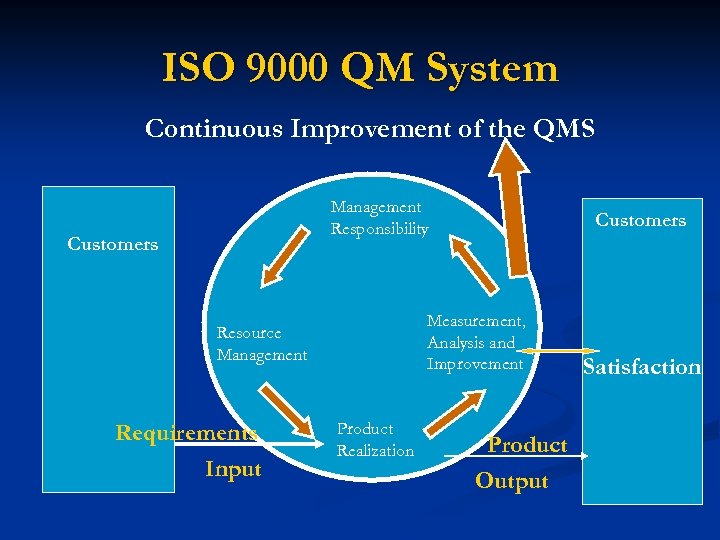 ISO 9000 QM System Continuous Improvement of the QMS Management Responsibility Customers Measurement, Analysis