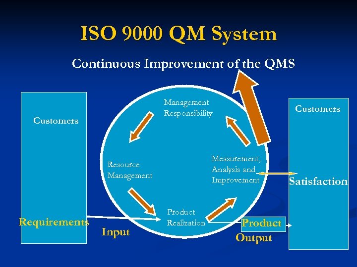 ISO 9000 QM System Continuous Improvement of the QMS Management Responsibility Customers Measurement, Analysis