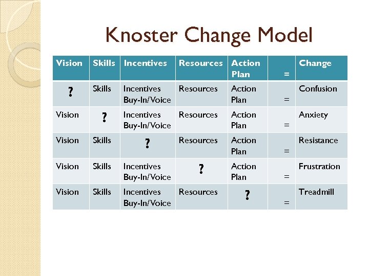 Knoster Change Model Vision ? Vision Skills Incentives Skills ? Skills Resources Action Plan