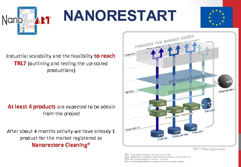 NANORESTART HORIZON 2020 Industrial scalability and the feasibility to reach TRL 7 (outlining and